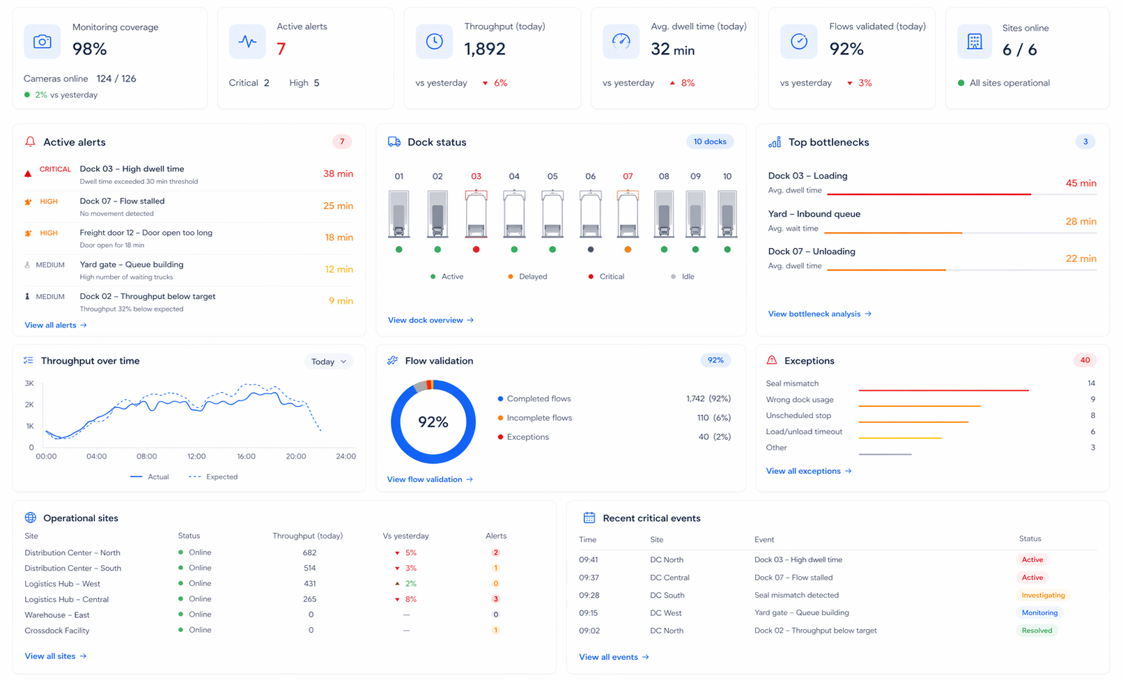 Dashboard landing page als introbeeld voor logistieke procesvalidatie