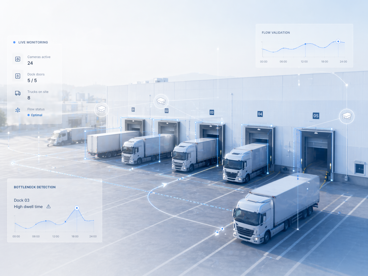 Logistieke procesvalidatie